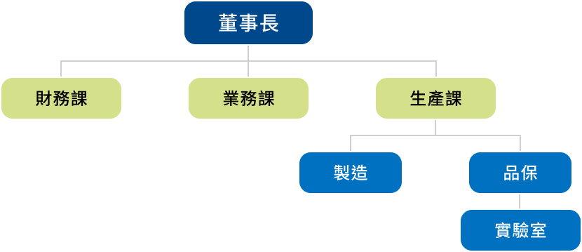 永瑞得組織架構圖