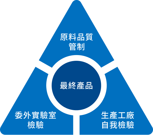 生產與品質管制關係圖